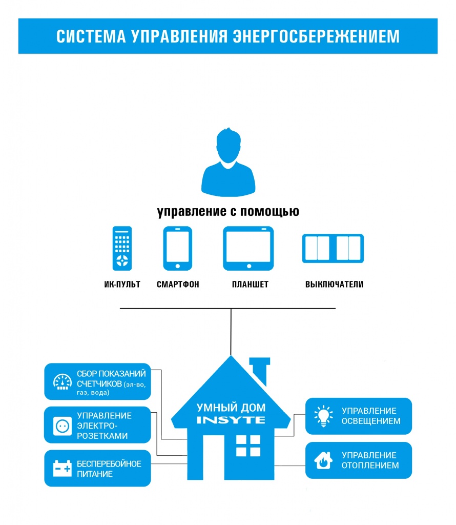 Система управления энергосбережением